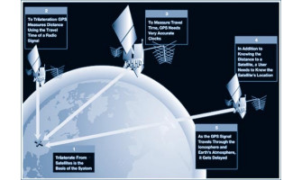 Интересни факти за GPS-a (част 1)